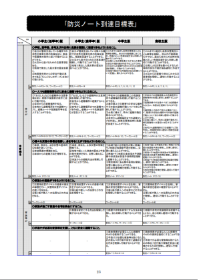 防災ノート到達目標表