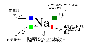 原子 記号