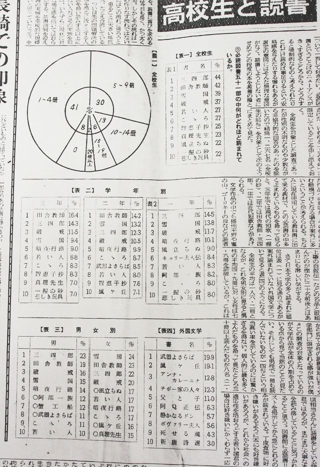 昭和33年の津高新聞22号の特集記事「高校生と読書」
