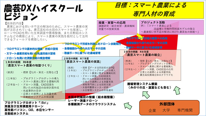 農芸DXハイスクールビジョン