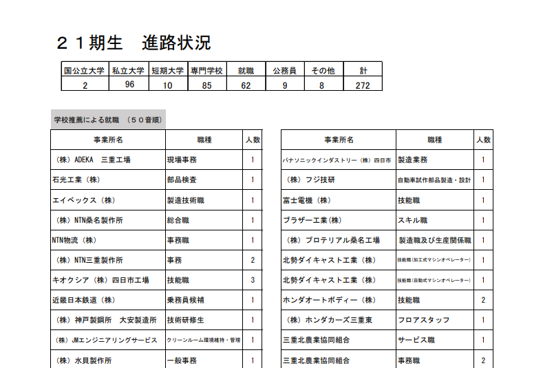 進路状況