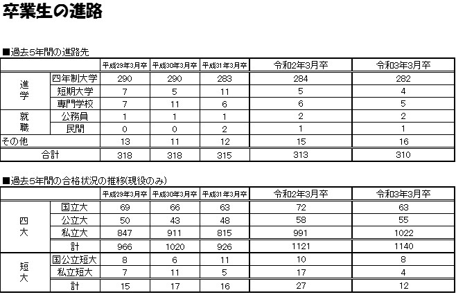 進路状況