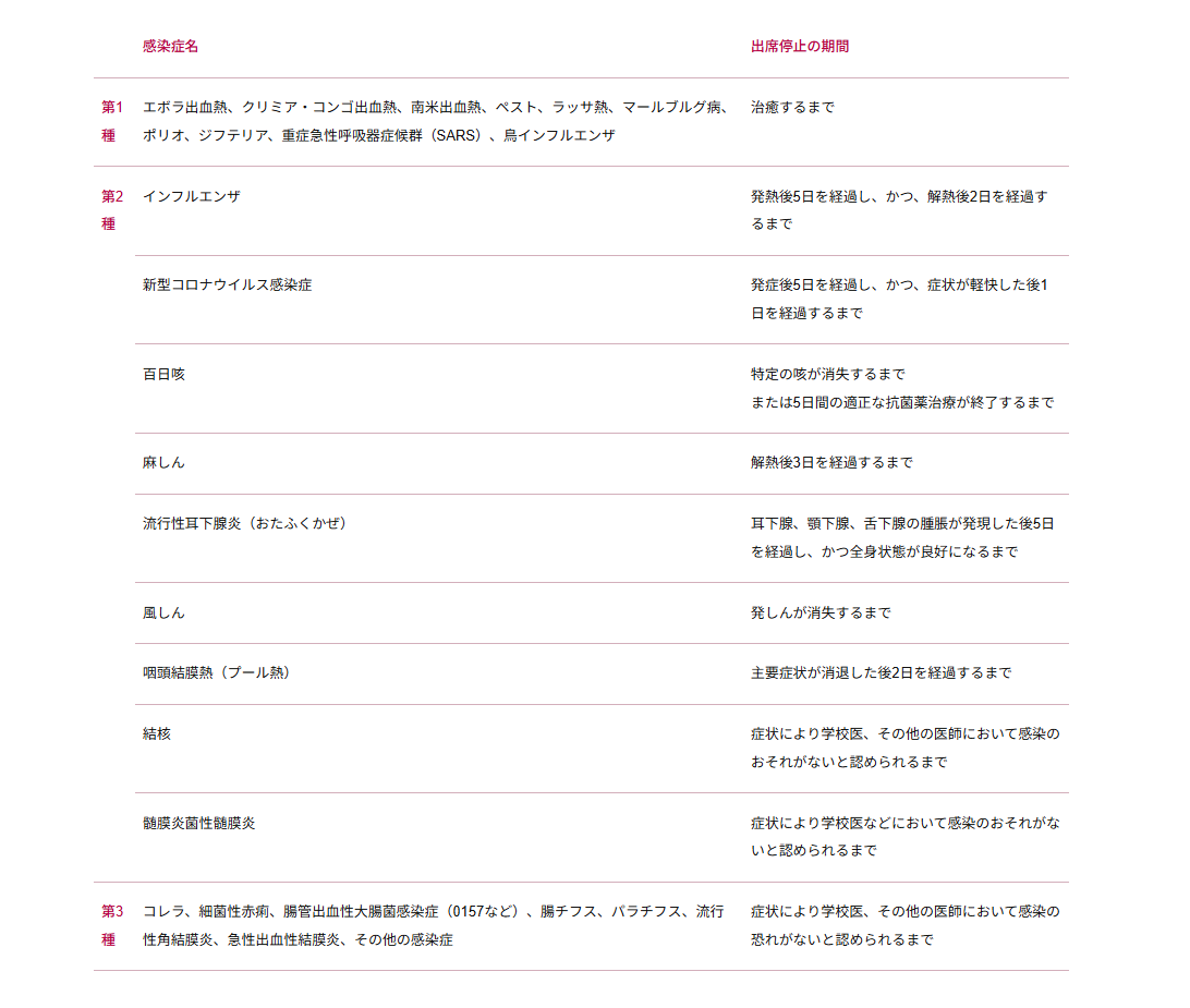 感染 種類