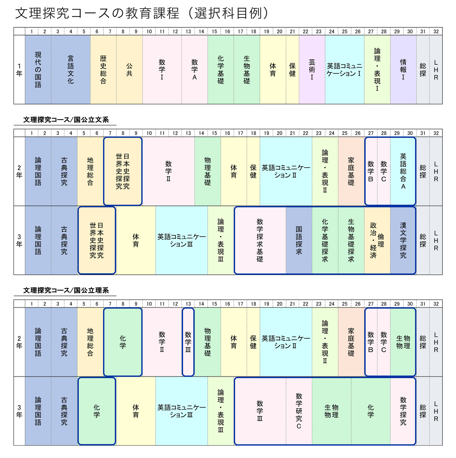 文理探究コースの教育課程