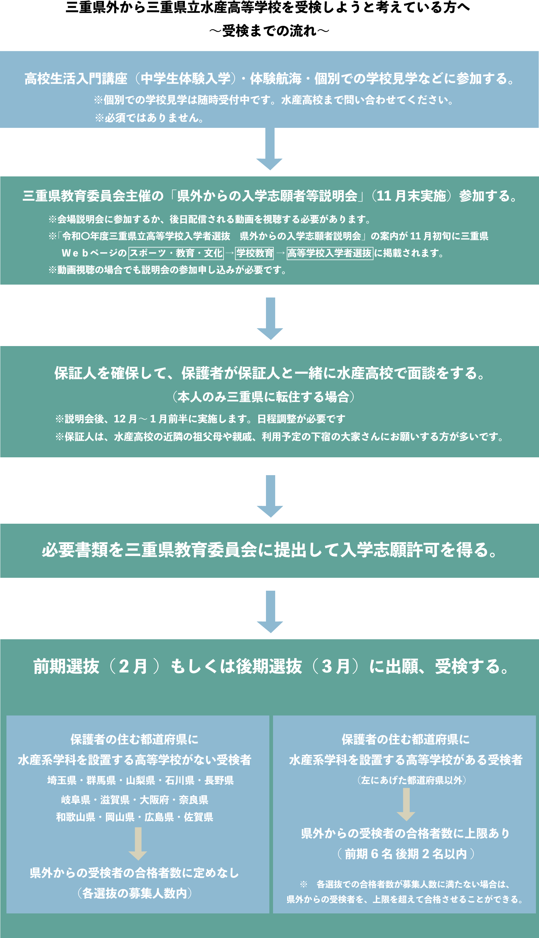 県外からの入学状況