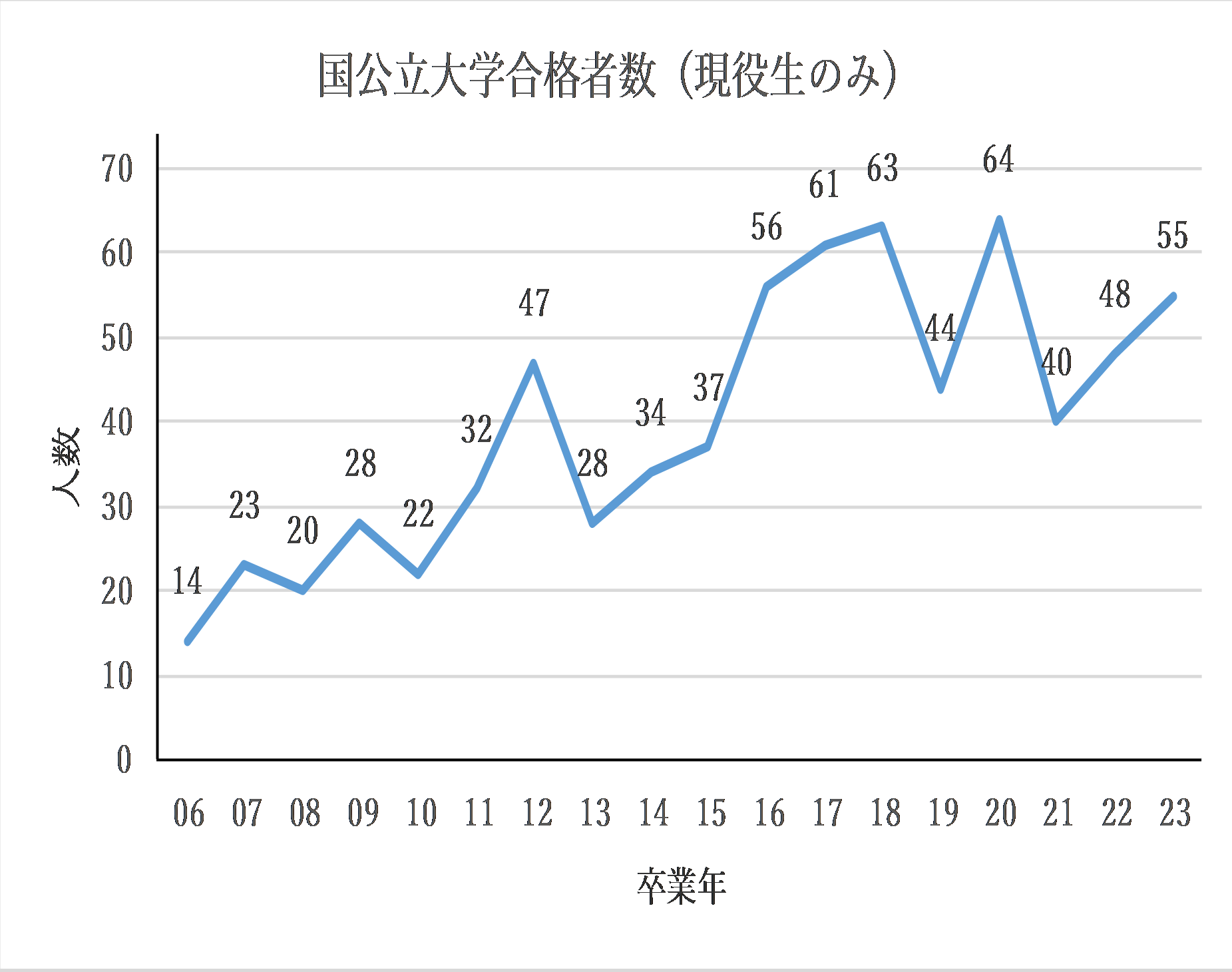 国公立大学の推移