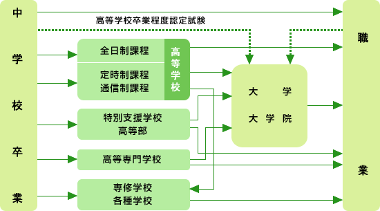 進路