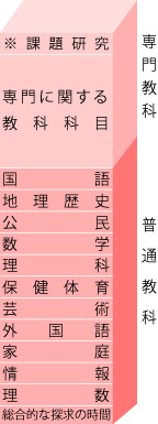 専門教科、普通教科